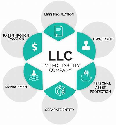Articles of Organizations: LLC and more